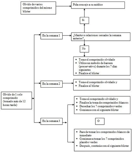 Diagramma di flusso medico in spagnolo che spiega le procedure in caso di dimenticanza di una compressa durante la settimana 1, 2 o 3