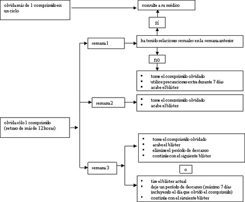 Medical flowchart in Spanish indicating the procedures to follow if a tablet is missed during the first, second, or third week