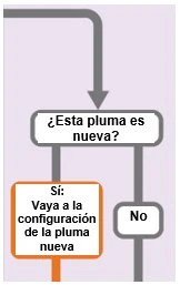 Flowchart with a gray arrow pointing to a box with the question ¿Esta pluma es nueva? with two options Sí and No