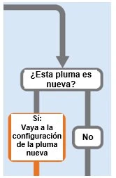 Flowchart with a question in Spanish about whether a new pen is being used, with two paths leading to Yes and No options on a light blue background