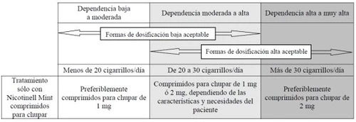 Medical table with Nicotinell Mint dosages based on the number of daily cigarettes and the patient's level of dependence
