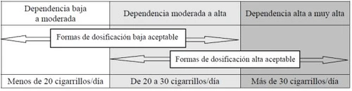 Table with dependency levels and acceptable dosages based on the number of daily cigarettes, divided into three columns and two rows with horizontal arrows