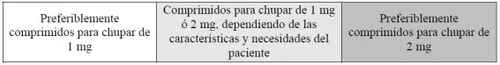 Table with three cells containing Spanish text about 1 mg or 2 mg oral dissolving tablets according to patient needs