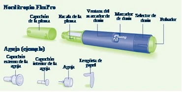 Diagramma tecnico di un dispositivo medico FlexPro con etichette descrittive e dettagli dei componenti come ago, cappuccio e selettore