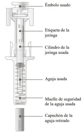 Technical diagram of a syringe with labels indicating used plunger, label, cylinder, used needle, safety spring, and removed cap