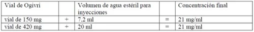 Медицинская таблица с дозировкой Ogivri: флакон 150 мг плюс 7,2 мл стерильной воды, что составляет 21 мг/мл, и флакон 420 мг плюс 20 мл, что составляет 21 мг/мл