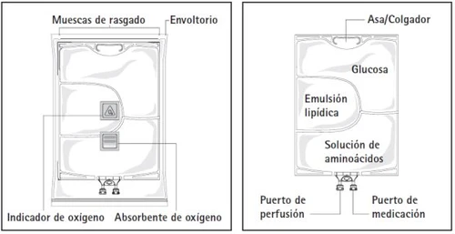 Diagramma tecnico di una sacca per infusione con etichette per glucosio, emulsione lipidica, soluzione aminoacidica, indicatori e connessioni per fleboclisi