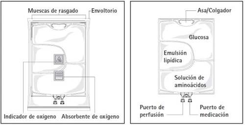 Diagramma tecnico di una sacca per infusione con etichette per glucosio, emulsione lipidica, aminoacidi, indicatori e porte di perfusione e medicazione