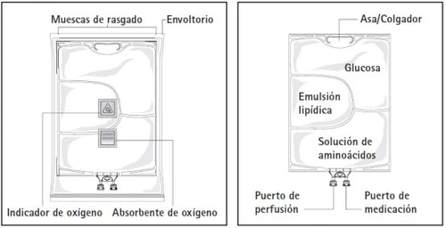 Diagramma di una sacca per infusione con etichette per muescas de rasgado, envoltorio, glucosa, emulsión lipídica, aminoácidos e porte di infusione