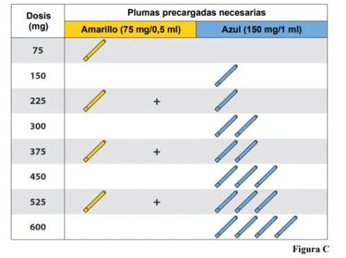 Medical table indicating the number of pre-filled yellow pens of 75 mg and blue pens of 150 mg required for different doses ranging from 75 to 600 mg