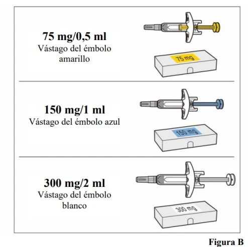 Three illustrations of syringes with different dosages: 75 mg with a yellow plunger, 150 mg with a blue plunger, and 300 mg with a white plunger