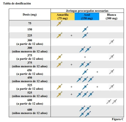Medical dosage table with columns for doses in mg and pre-filled syringes: yellow 75 mg, blue 150 mg, and white 300 mg