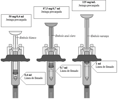Three pre-filled syringes with different drug concentrations and plunger colors: white, blue, and orange, with corresponding fill lines