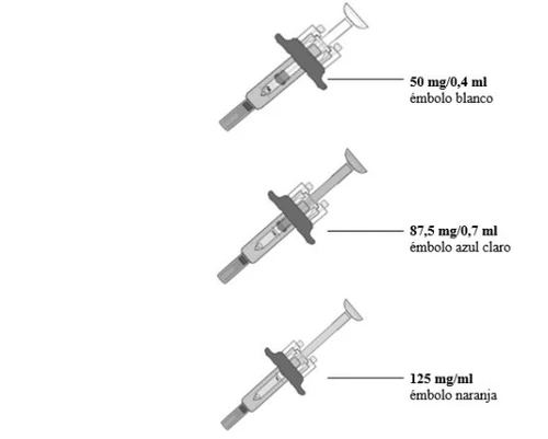 Three inclined pre-filled syringes with dosage indications: 50 mg with white plunger, 87.5 mg with blue plunger, and 125 mg with orange plunger