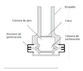 Rysunek techniczny urządzenia medycznego z etykietami w języku hiszpańskim wskazującymi: boquilla, filtro, cámara de giro i cámara de perforación