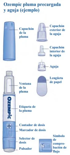 Medical diagram of an Ozempic pen with parts labeled in Spanish including cap, needle, window, label, dosage, and button