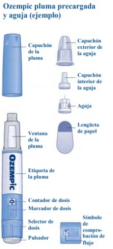 Diagramma delle parti della penna Ozempic con etichette in spagnolo che indicano cappuccio, finestra, etichetta, dosaggio e ago