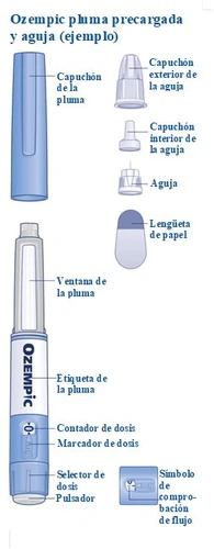 Diagramma medico che mostra le parti della penna Ozempic con cappuccio, ago, finestra, etichetta, contatore, marcatore, selettore e pulsante