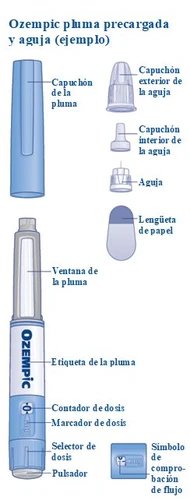 Diagramma delle parti di una penna Ozempic con cappuccio, ago, finestra di controllo, etichetta, dosimetro, selettore e pulsante di erogazione