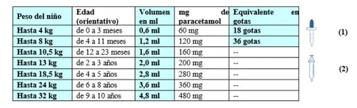 Medical chart with paracetamol dosages by child's weight and age, showing volume in ml, mg, and drops, alongside a dropper and a graduated syringe