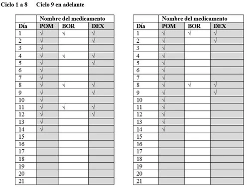 Due tabelle mediche con giorni da 1 a 21 e colonne per i farmaci POM, BOR e DEX con segni di spunta che indicano il ciclo di assunzione