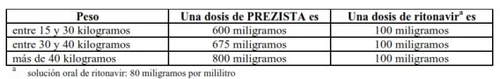 Tabella dei dosaggi che indica il peso in chilogrammi e i relativi dosaggi di PREZISTA e ritonavir in milligrammi con nota sulla soluzione orale