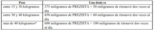 Tabella medica con dosaggi di PREZISTA e ritonavir in base al peso compreso tra 15 e oltre 40 chilogrammi con frequenza di due volte al giorno