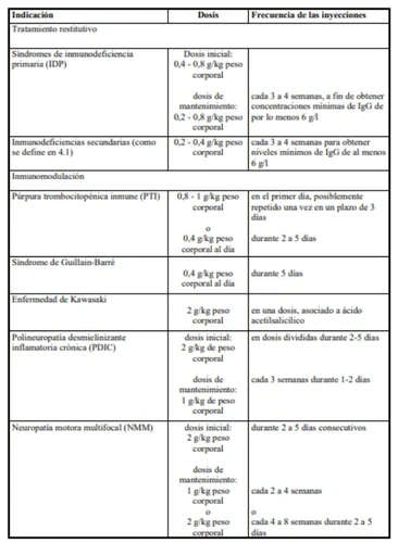 Medical table in Spanish with dosages and injection frequencies for various conditions such as immunodeficiency syndrome and Guillain-Barré