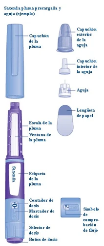 Diagramma delle parti di una penna Saxenda con etichette che indicano cappuccio, ago, scala, finestra, etichetta, dosaggio e pulsante di iniezione