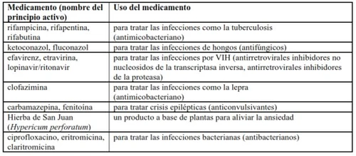 Medical table with two columns listing active ingredients such as rifampicin and ketoconazole with their respective therapeutic uses for infections and seizures