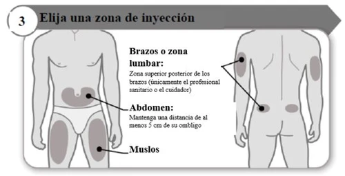 Diagramma medico con figure umane che indicano le zone di iniezione su braccia, zona lombare, addome e cosce con relative istruzioni testuali