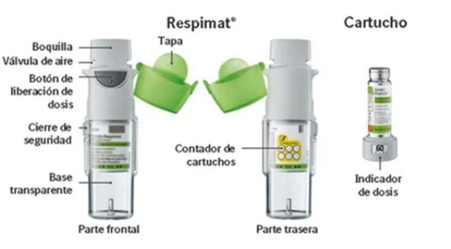 Diagram of the Respimat device with parts labeled in Spanish, showing the front, back, green cap, and cartridge with indicator