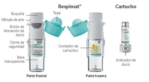 Respimat device diagram showing front and back views, cartridge, and dose indicator on a white background with Spanish text