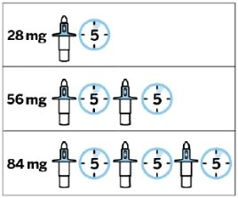 Schema con tre righe che mostrano dosaggi di 28 mg, 56 mg e 84 mg tramite il numero di siringhe e cerchi con il numero 5 accanto