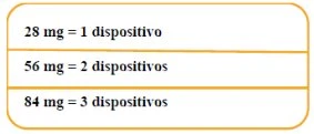 Tabella con bordi arancioni che indica il dosaggio: 28 mg corrispondono a 1 dispositivo, 56 mg a 2 dispositivi e 84 mg a 3 dispositivi