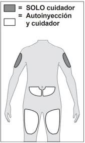 Medical diagram with a human silhouette and colored areas: dark gray on arms for caregiver-only administration and white on abdomen and thighs for self-injection