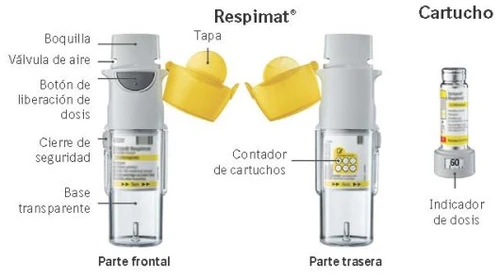 Diagram of the Respimat device showing front and back views, cartridge, and dose indicator with descriptive labels in Spanish