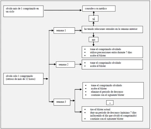 Diagramma di flusso medico in spagnolo che indica i passaggi da seguire in caso di dimenticanza di una compressa durante le tre settimane di ciclo