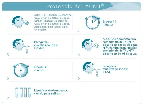 Infographic with seven steps illustrated by drawings of a child drinking or using test tubes, clocks, and samples for the TAUKIT medical protocol