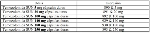 Tabella con dosaggi di Temozolomida SUN in capsule dure da 5, 20, 100, 140, 180 e 250 mg con relativi codici di impressione corrispondenti