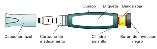 Diagramma di un dispositivo medico con cappuccio azzurro, cartuccia di farmaco, corpo con etichetta, cilindro giallo, banda rossa e pulsante nero