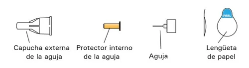 Diagramma con cappuccio esterno, protettore interno, ago e linguetta di carta per l'uso del dispositivo medico