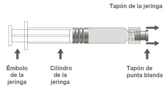 Diagramma di una siringa con etichette in spagnolo che indicano l'émbolo, il cilindro e il tappo della punta morbida con frecce direzionali