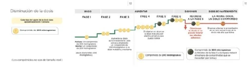Grafico medico che illustra le fasi di diminuzione del dosaggio con una linea a gradini che scende dalla fase 6 alla fase 5 con compresse colorate