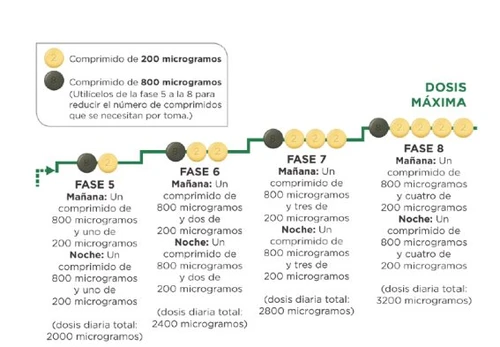 Schema medico con fasi 5-8 che indicano dosaggi di compresse da 200 e 800 microgrammi per mattina e notte con dosi giornaliere crescenti
