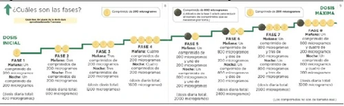 Grafico medico con fasi da 1 a 8 che indica dosaggi giornalieri di compresse in microgrammi per un trattamento settimanale progressivo