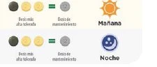 Schema medico con due righe che mostrano tre pillole che equivalgono a una dose di mantenimento per la mattina con sole e la notte con luna
