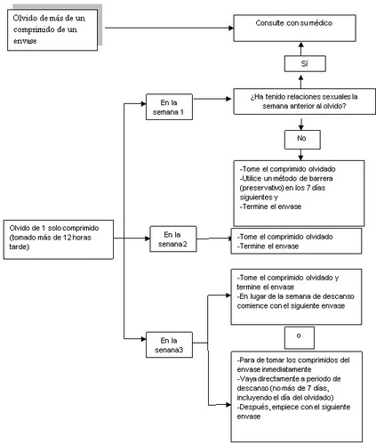 Medical flowchart in Spanish explaining procedures to follow if a tablet is forgotten during the first, second, or third week