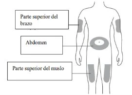 Diagramma del corpo umano che indica le zone di iniezione: parte superiore del braccio, addome e parte superiore della coscia con etichette testuali