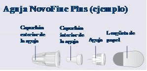 Diagram of a NovoFine Plus needle with outer cap, inner cap, needle, and paper tab protection on a light blue background